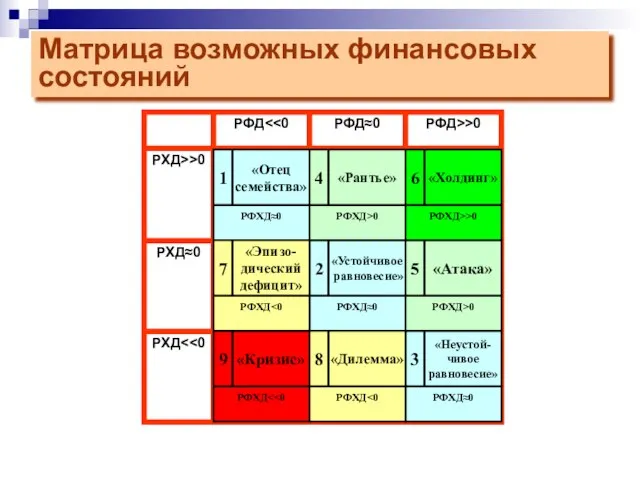 Матрица возможных финансовых состояний