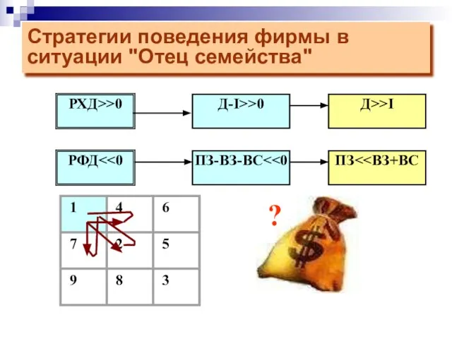 Стратегии поведения фирмы в ситуации "Отец семейства" РФД РХД>>0 ?