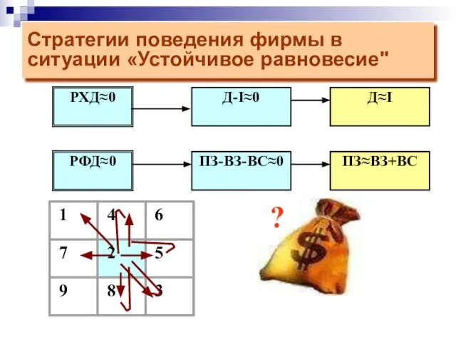 Стратегии поведения фирмы в ситуации «Устойчивое равновесие" РФД≈0 РХД≈0 ?