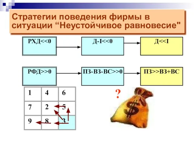 Стратегии поведения фирмы в ситуации “Неустойчивое равновесие" РФД>>0 РХД ?