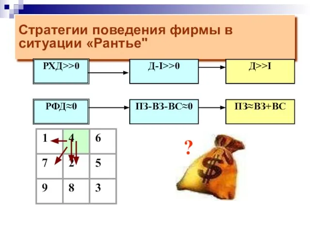 Стратегии поведения фирмы в ситуации «Рантье" РФД≈0 РХД>>0 ?