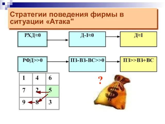 Стратегии поведения фирмы в ситуации «Атака" РФД>>0 РХД≈0 ?