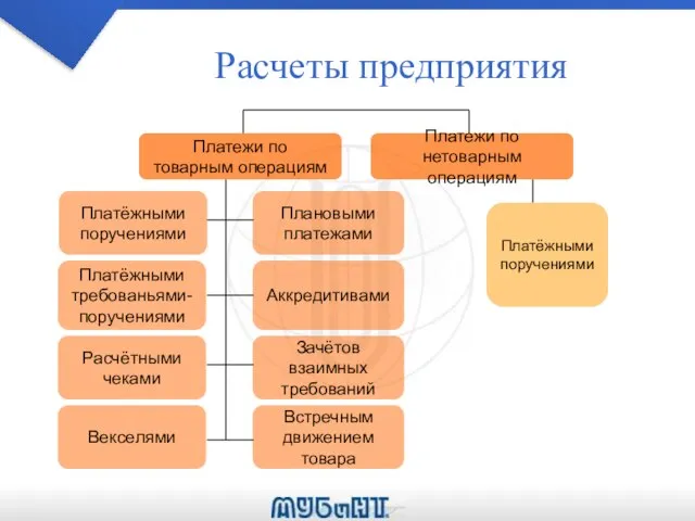 Расчеты предприятия Платежи по товарным операциям Плановыми платежами Платёжными поручениями Платёжными