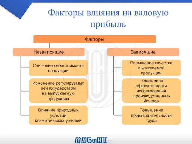 Факторы влияния на валовую прибыль Факторы Независящие Зависящие Снижение себестоимости продукции