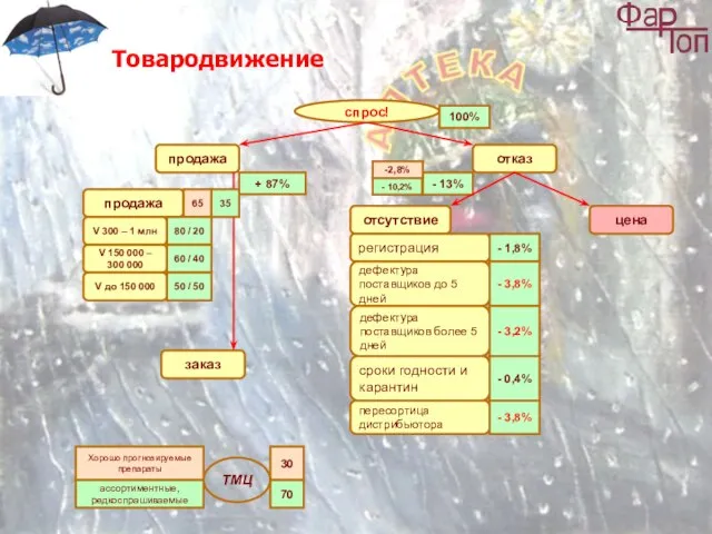 Товародвижение спрос! продажа отказ отсутствие цена 100% - 13% + 87%