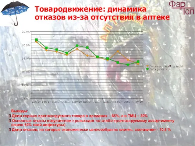 Товародвижение: динамика отказов из-за отсутствия в аптеке Выводы: Доля хорошо прогнозируемого