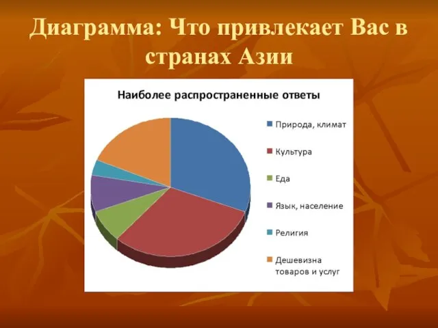 Диаграмма: Что привлекает Вас в странах Азии