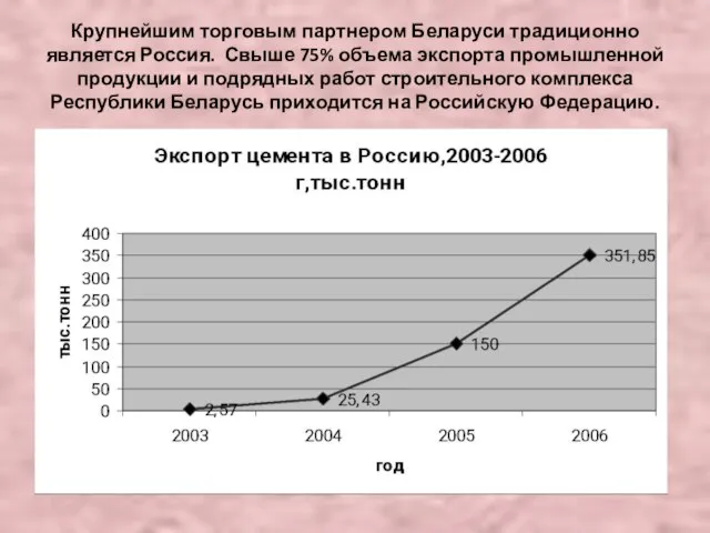 Крупнейшим торговым партнером Беларуси традиционно является Россия. Свыше 75% объема экспорта
