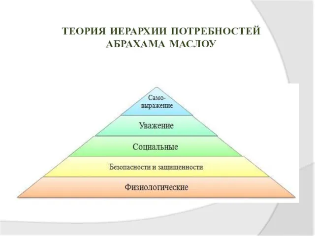 Теория иерархии потребностей Абрахама Маслоу