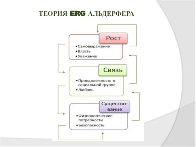 Теория ERG Альдерфера