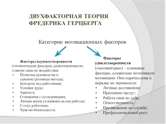 Двухфакторная теория Фредерика Герцберга Категории мотивационных факторов Факторы неудовлетворенности (гигиенические факторы),