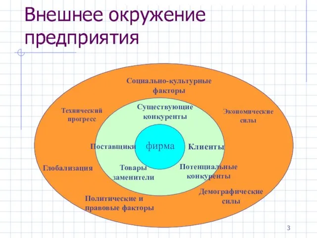 Внешнее окружение предприятия Внешнее окружение предприятия Технический прогресс Глобализация Политические и