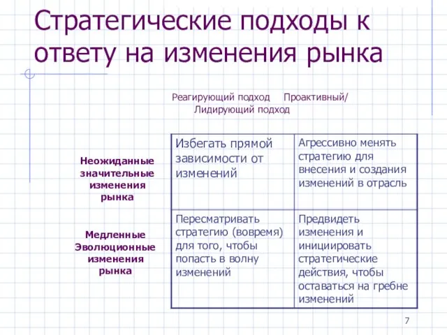 Стратегические подходы к ответу на изменения рынка Реагирующий подход Проактивный/ Лидирующий