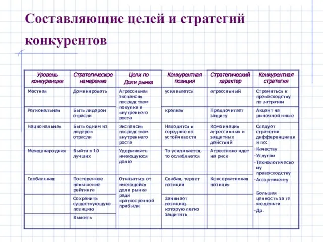 Составляющие целей и стратегий конкурентов