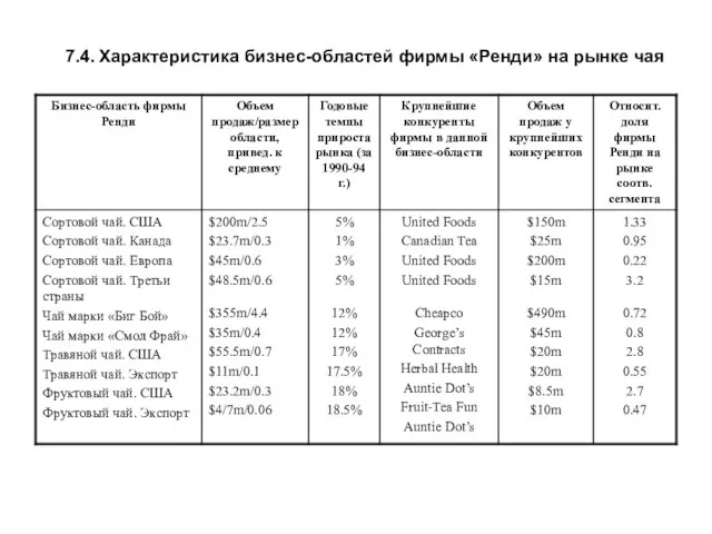 7.4. Характеристика бизнес-областей фирмы «Ренди» на рынке чая