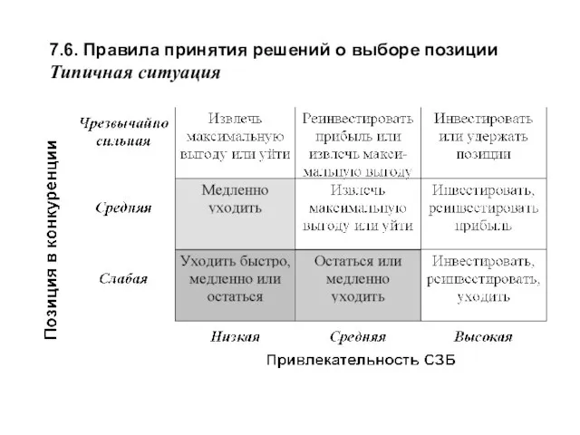 7.6. Правила принятия решений о выборе позиции Типичная ситуация