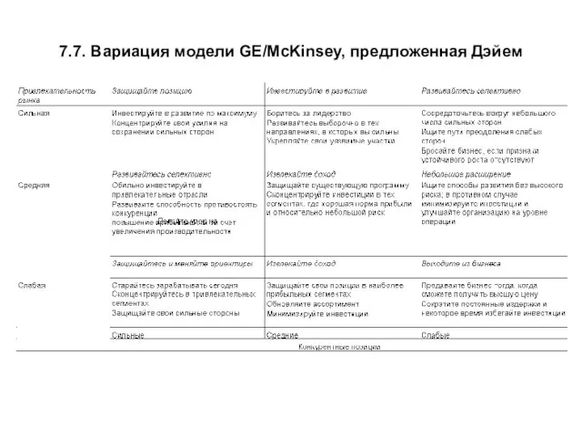7.7. Вариация модели GE/McKinsey, предложенная Дэйем
