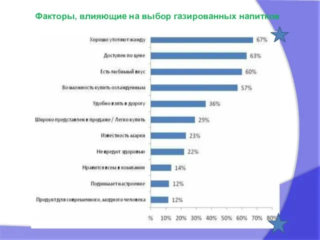 Факторы, влияющие на выбор газированных напитков