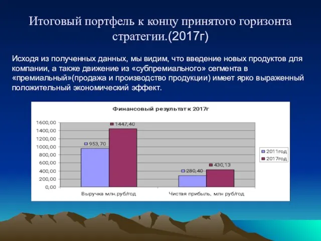 Итоговый портфель к концу принятого горизонта стратегии.(2017г) Исходя из полученных данных,