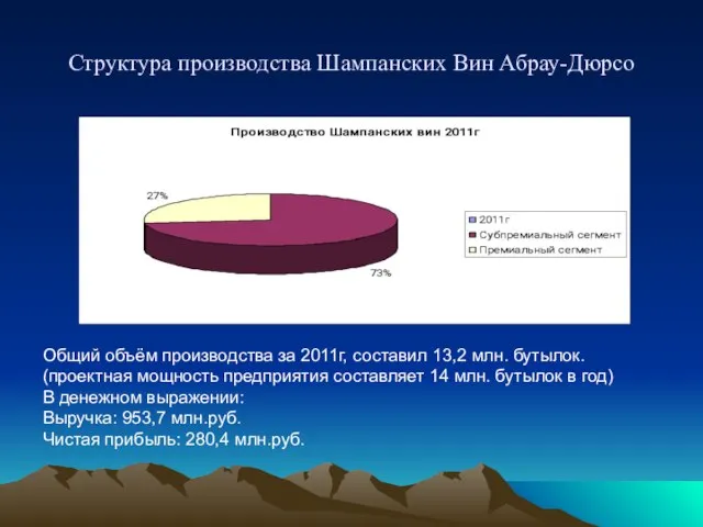 Структура производства Шампанских Вин Абрау-Дюрсо Общий объём производства за 2011г, составил