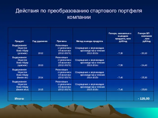 Действия по преобразованию стартового портфеля компании