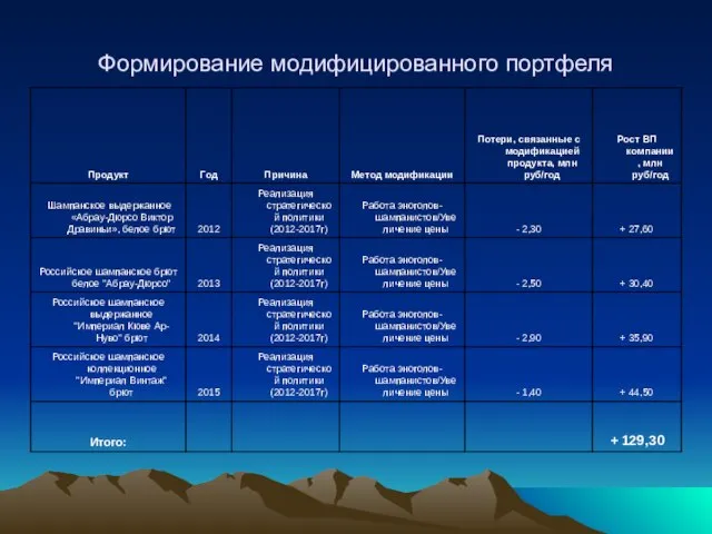 Формирование модифицированного портфеля