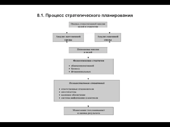 8.1. Процесс стратегического планирования