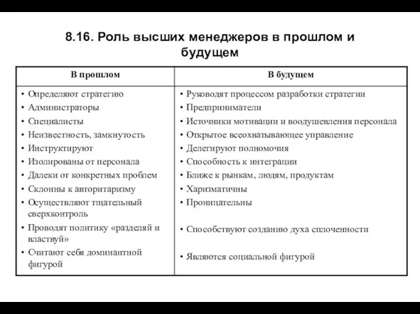 8.16. Роль высших менеджеров в прошлом и будущем