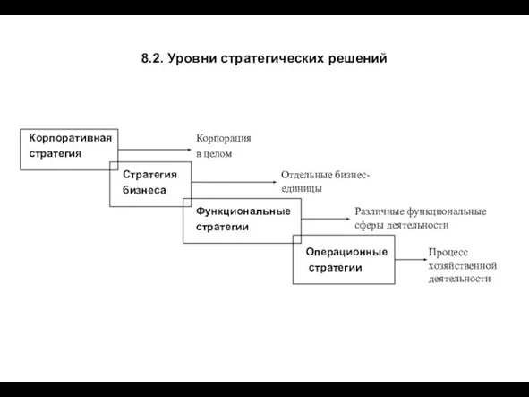 8.2. Уровни стратегических решений