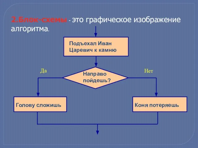 2.Блок-схемы - это графическое изображение алгоритма.