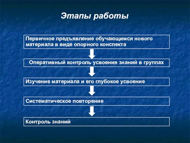 Этапы работы Первичное предъявление обучающимся нового материала в виде опорного конспекта