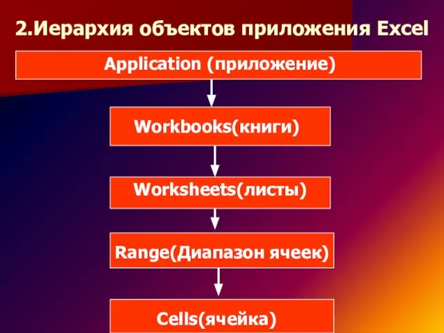 2.Иерархия объектов приложения Excel Application (приложение) Workbooks(книги) Worksheets(листы) Range(Диапазон ячеек) Cells(ячейка)