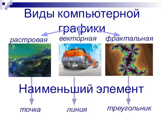 Виды компьютерной графики растровая векторная фрактальная точка линия треугольник Наименьший элемент