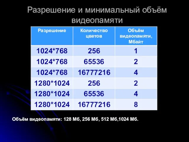 Разрешение и минимальный объём видеопамяти Объём видеопамяти: 128 Мб, 256 Мб, 512 Мб,1024 Мб.