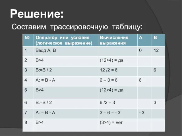 Решение: Составим трассировочную таблицу: