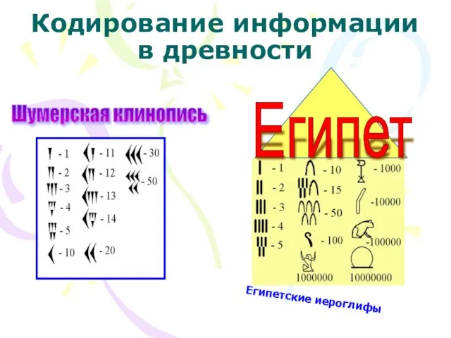 Кодирование информации в древности Египетские иероглифы Шумерская клинопись