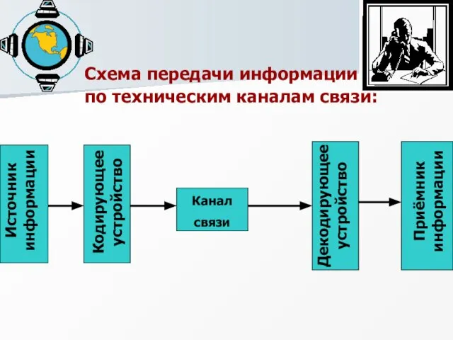 Схема передачи информации по техническим каналам связи: Канал связи Источник информации
