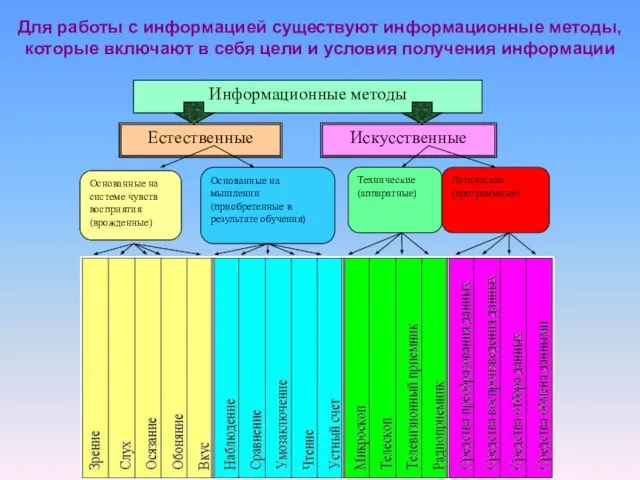 Для работы с информацией существуют информационные методы, которые включают в себя