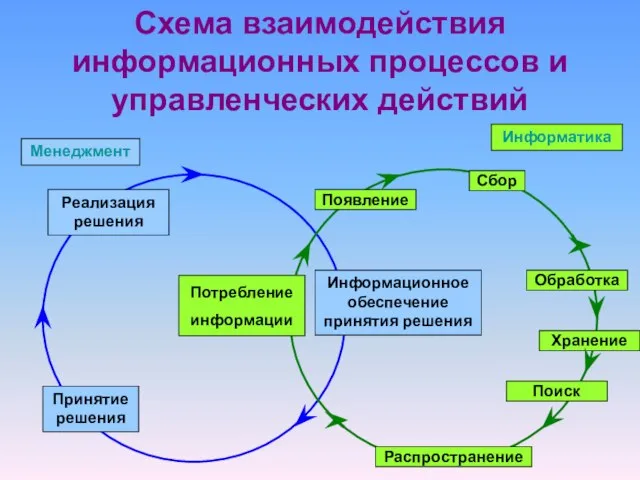 Схема взаимодействия информационных процессов и управленческих действий Реализация решения Принятие решения