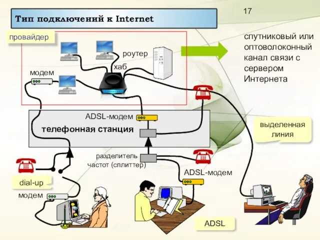 спутниковый или оптоволоконный канал связи с сервером Интернета модем разделитель частот