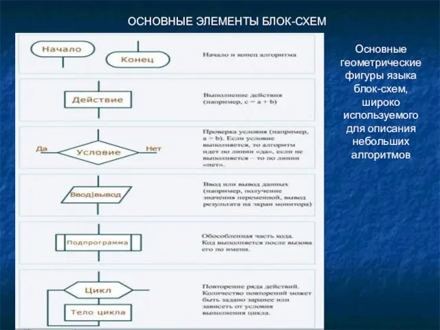 ОСНОВНЫЕ ЭЛЕМЕНТЫ БЛОК-СХЕМ Основные геометрические фигуры языка блок-схем, широко используемого для описания небольших алгоритмов