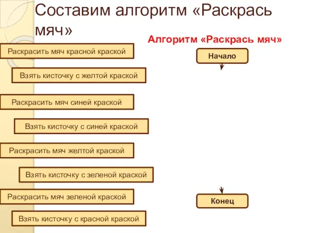 Составим алгоритм «Раскрась мяч» Алгоритм «Раскрась мяч» Начало Конец Взять кисточку