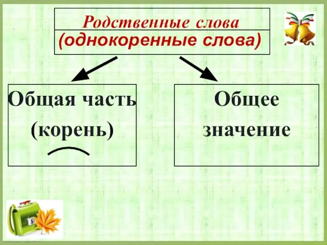 Родственные слова Общая часть (корень) Общее значение (однокоренные слова)