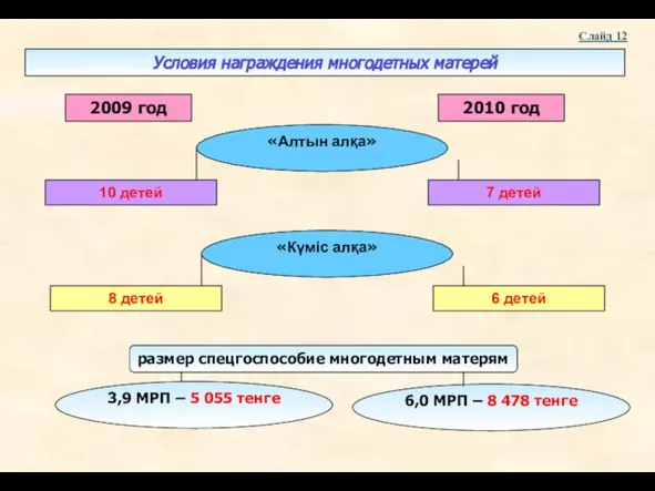 Условия награждения многодетных матерей Слайд 12 2009 год «Алтын алқа» 6,0