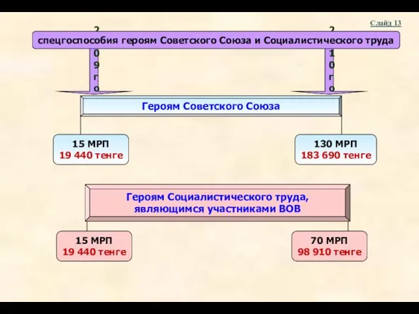 2010 год Слайд 13 2009 год Героям Советского Союза 15 МРП