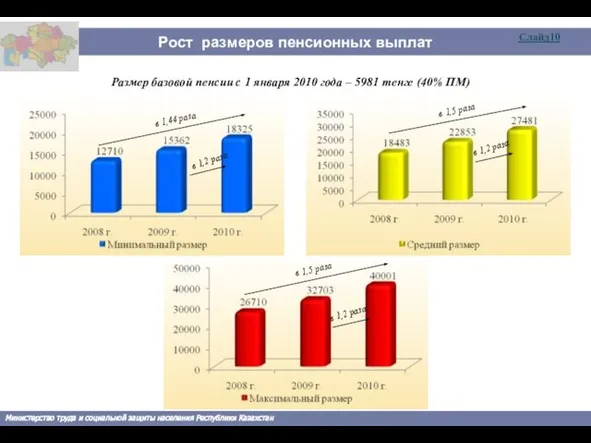 Рост размеров пенсионных выплат * - с учетом базовой пенсии Министерство