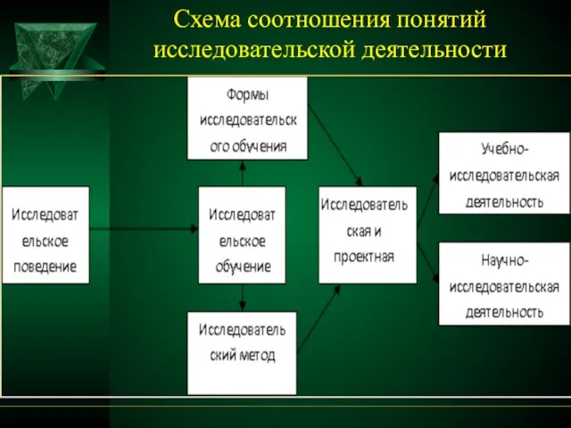 Схема соотношения понятий исследовательской деятельности