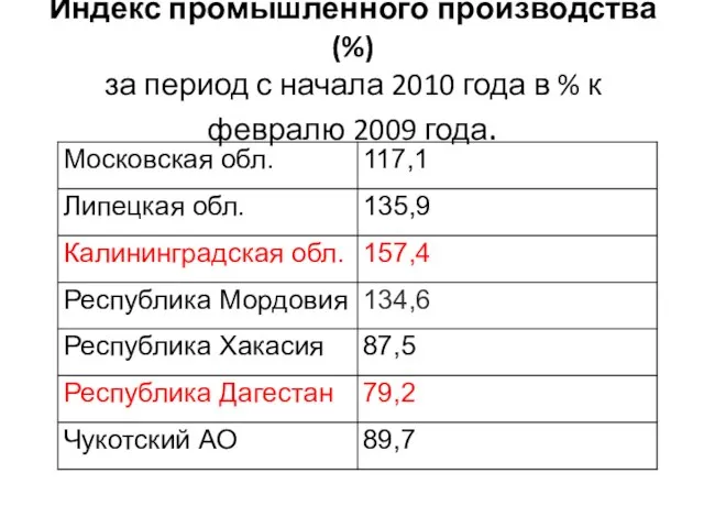 Индекс промышленного производства(%) за период с начала 2010 года в % к февралю 2009 года.