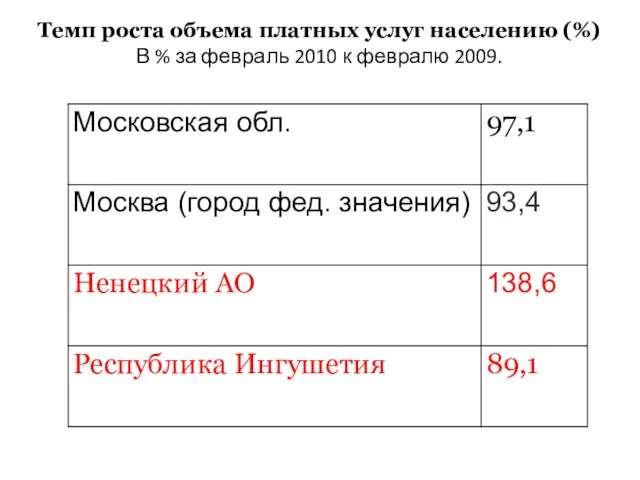 Темп роста объема платных услуг населению (%) В % за февраль 2010 к февралю 2009.