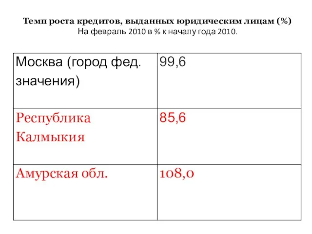 Темп роста кредитов, выданных юридическим лицам (%) На февраль 2010 в % к началу года 2010.